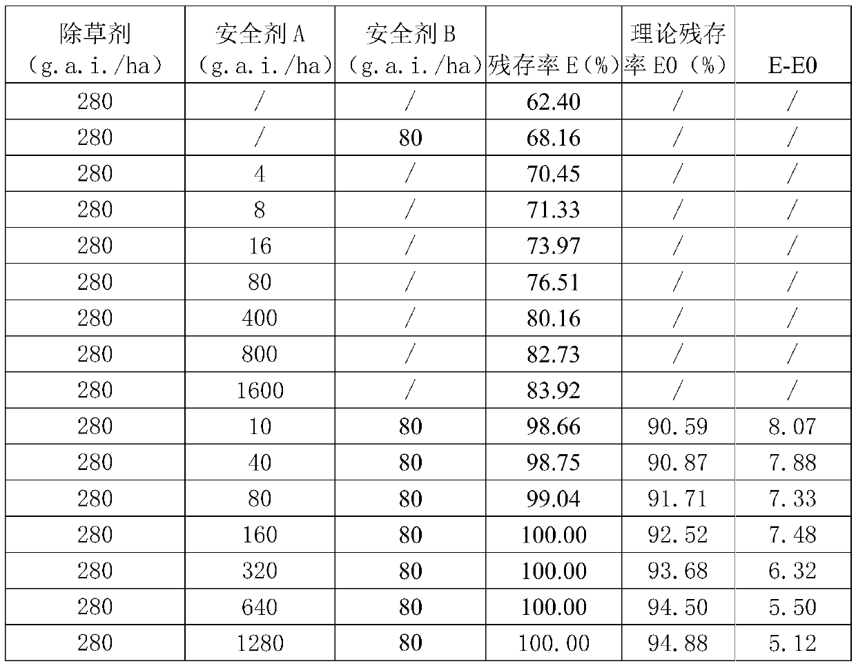 Safener for rice herbicide