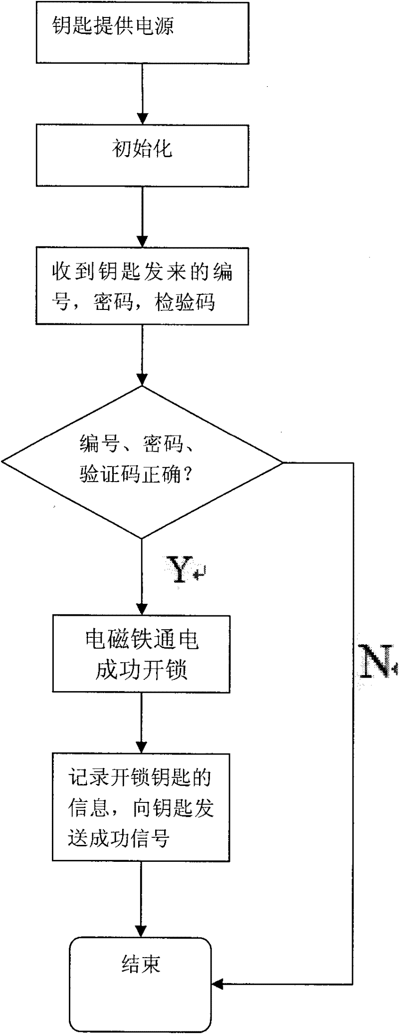 An intelligent electronic lock