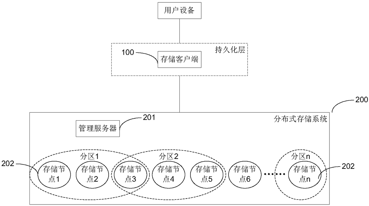 Data storage method, device and system