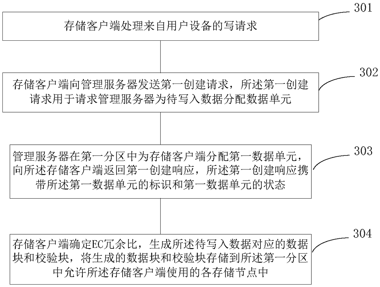 Data storage method, device and system