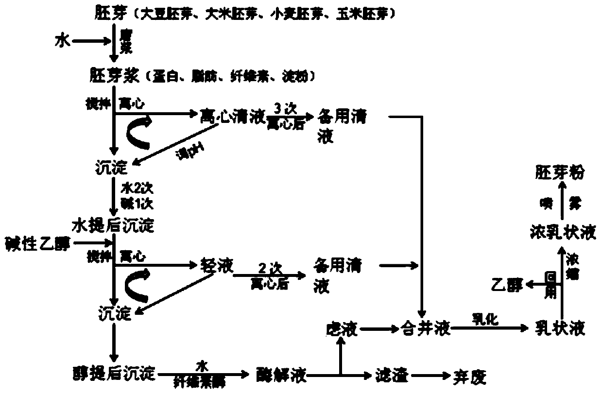 A method for recombining cereal germ components