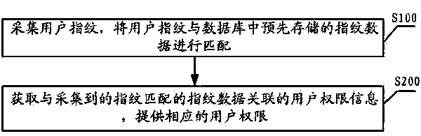 Judging method and judging system for identifying user right based on fingerprint for mobile terminal