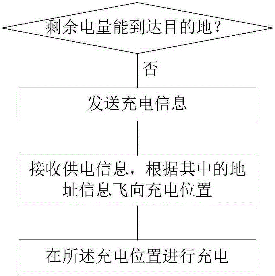 Unmanned aerial vehicle charging method and unmanned aerial vehicle charging management method