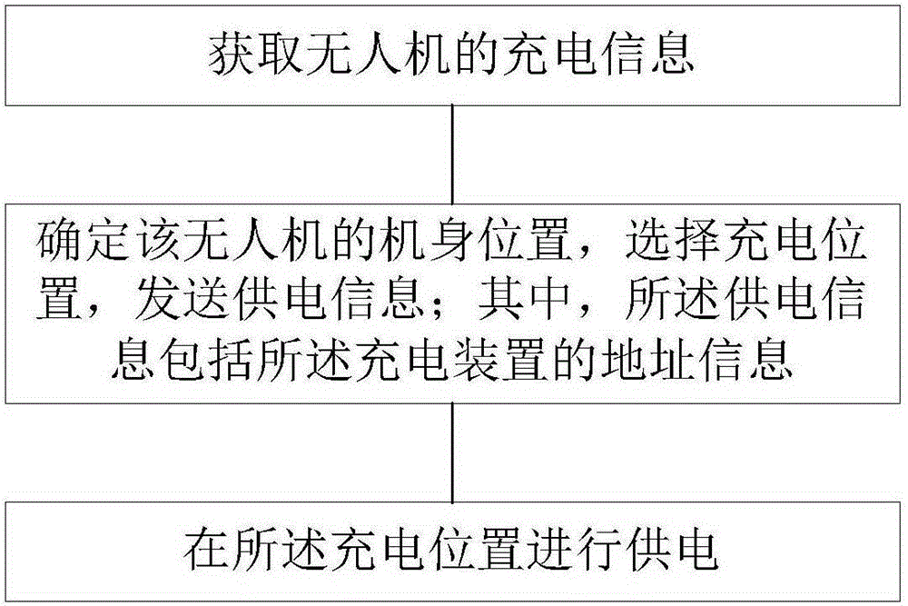 Unmanned aerial vehicle charging method and unmanned aerial vehicle charging management method