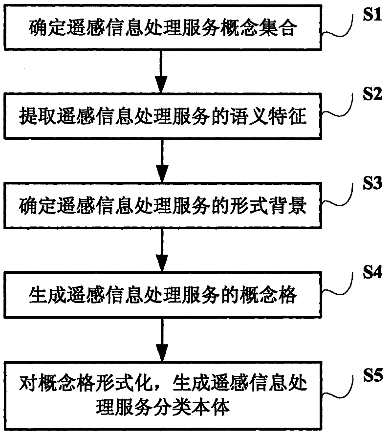 Formal concept analysis based remote sensing information processing service classification body constructing method