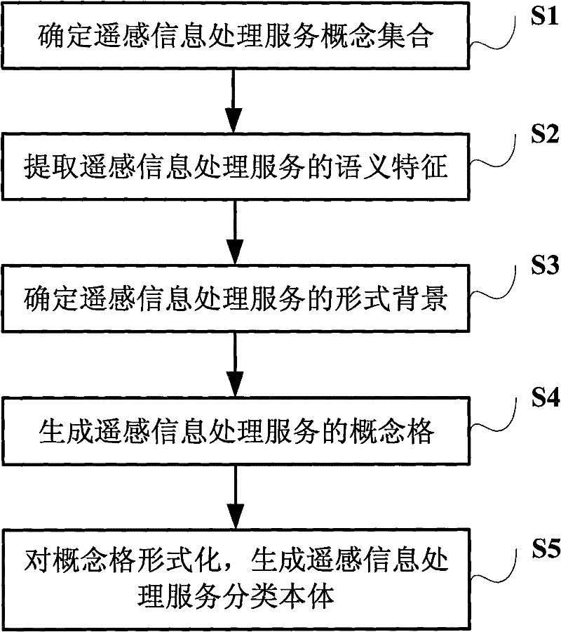 Formal concept analysis based remote sensing information processing service classification body constructing method