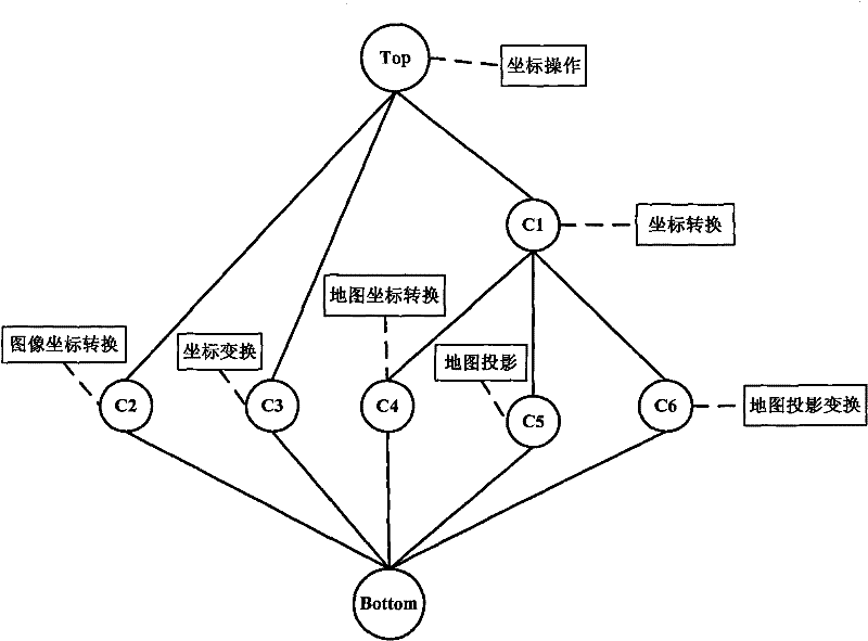 Formal concept analysis based remote sensing information processing service classification body constructing method