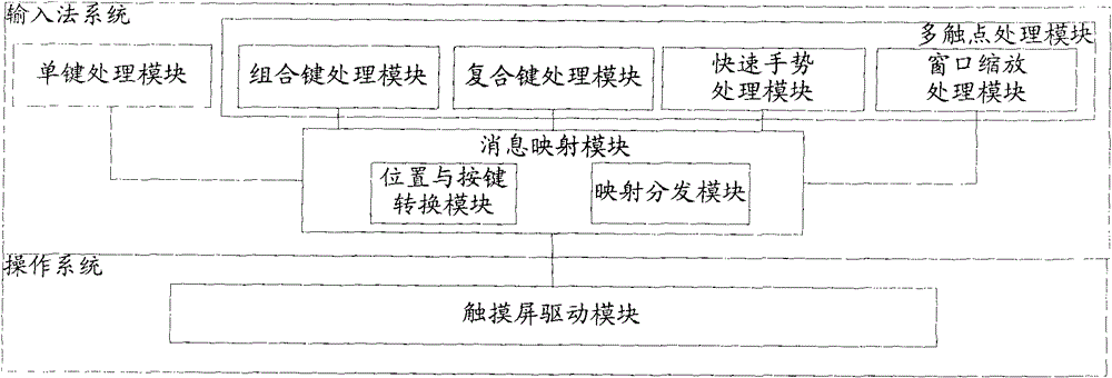 A multi-touch input method and device based on touch screen