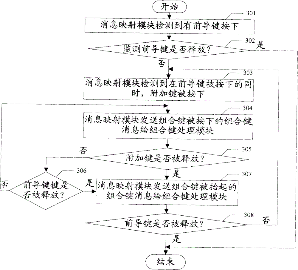 A multi-touch input method and device based on touch screen