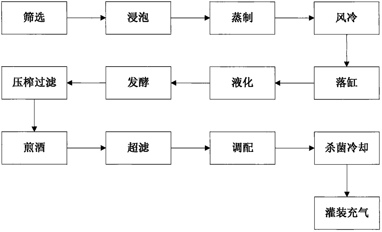 A kind of preparation method of sparkling rice wine