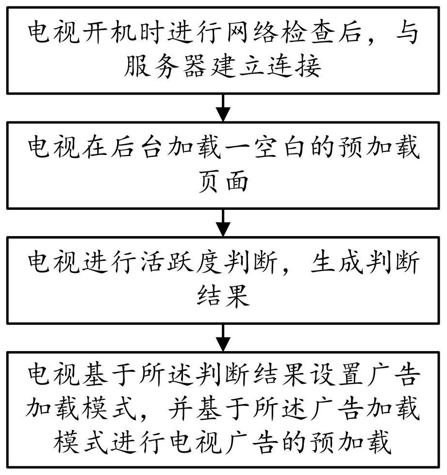 A content ecological preloading method, system, device and medium