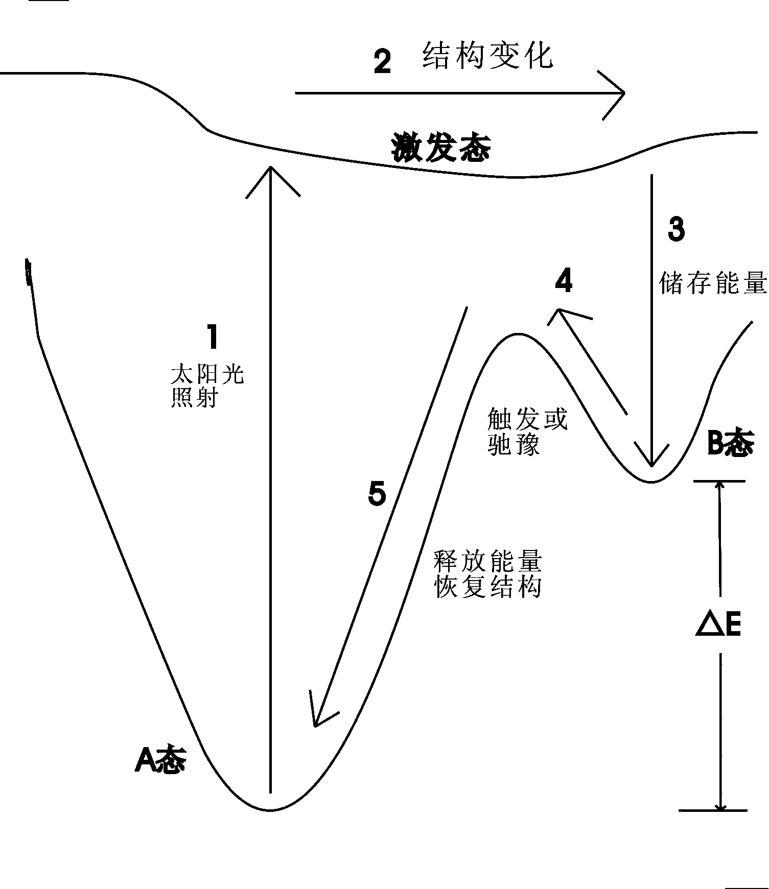 Solar energy fuel and preparation method thereof