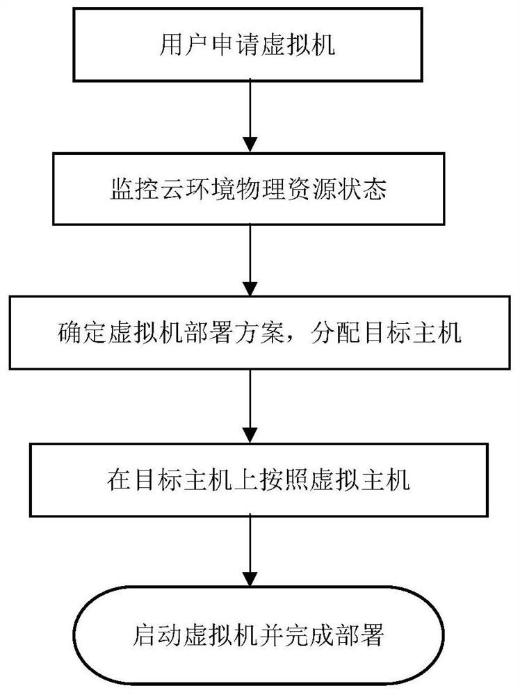 A virtual machine deployment method based on particle swarm algorithm in cloud environment