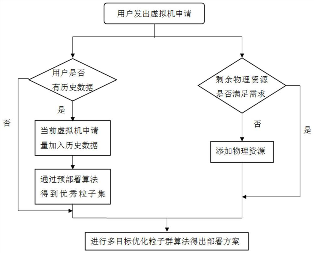 A virtual machine deployment method based on particle swarm algorithm in cloud environment