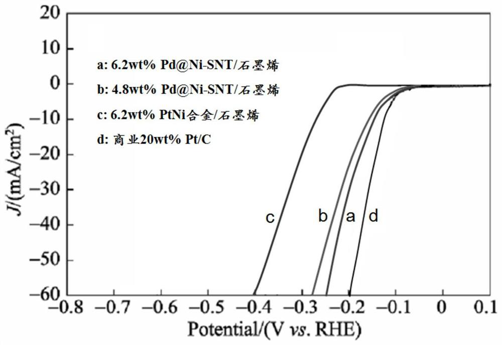 A kind of pd@ni-snt/graphene hydrogen evolution catalyst and its preparation method and application