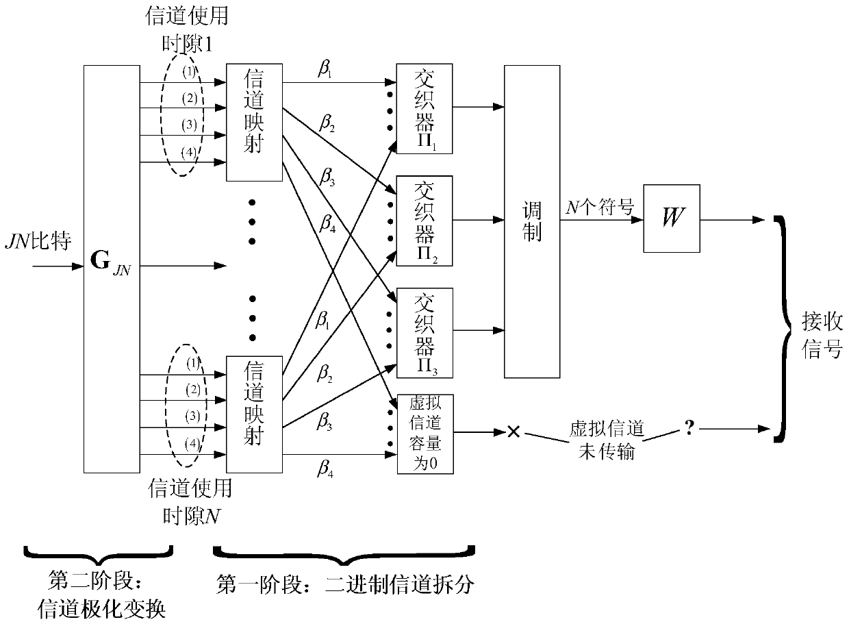 Method and device for determining channel reliability in polar coding modulation