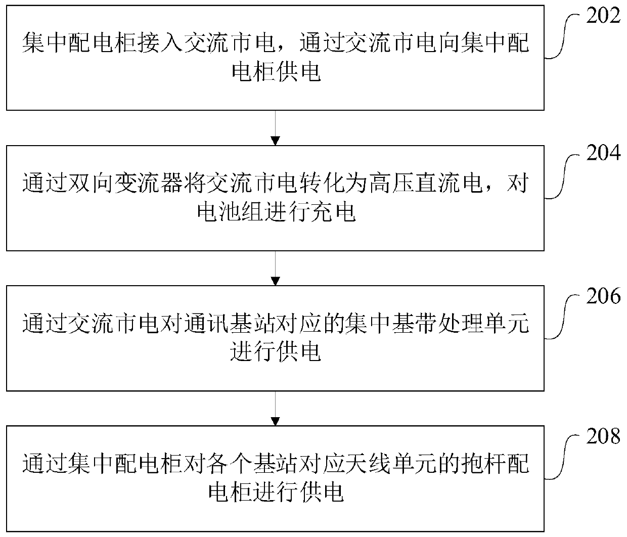 Communication base station power supply device, method and system