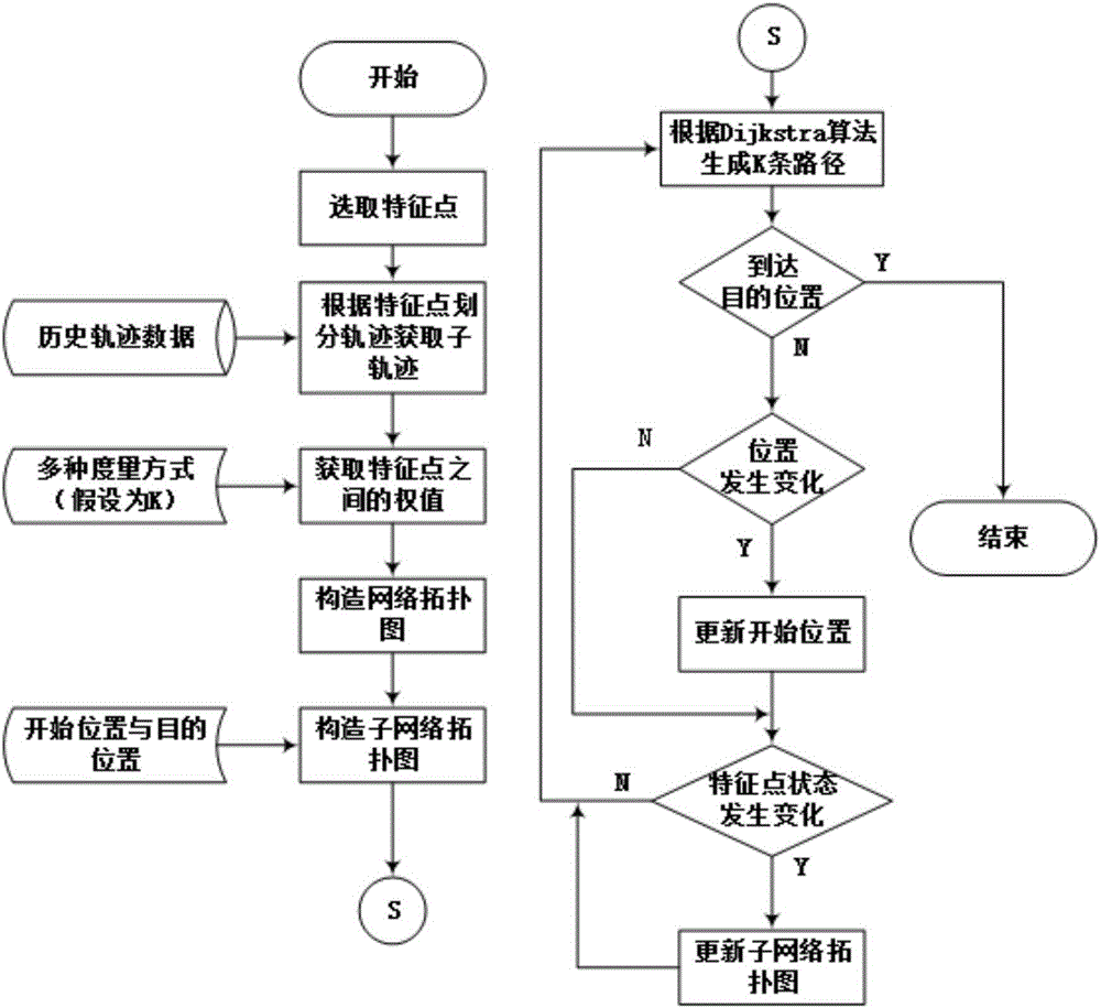 Indoor navigation dynamic route generation method