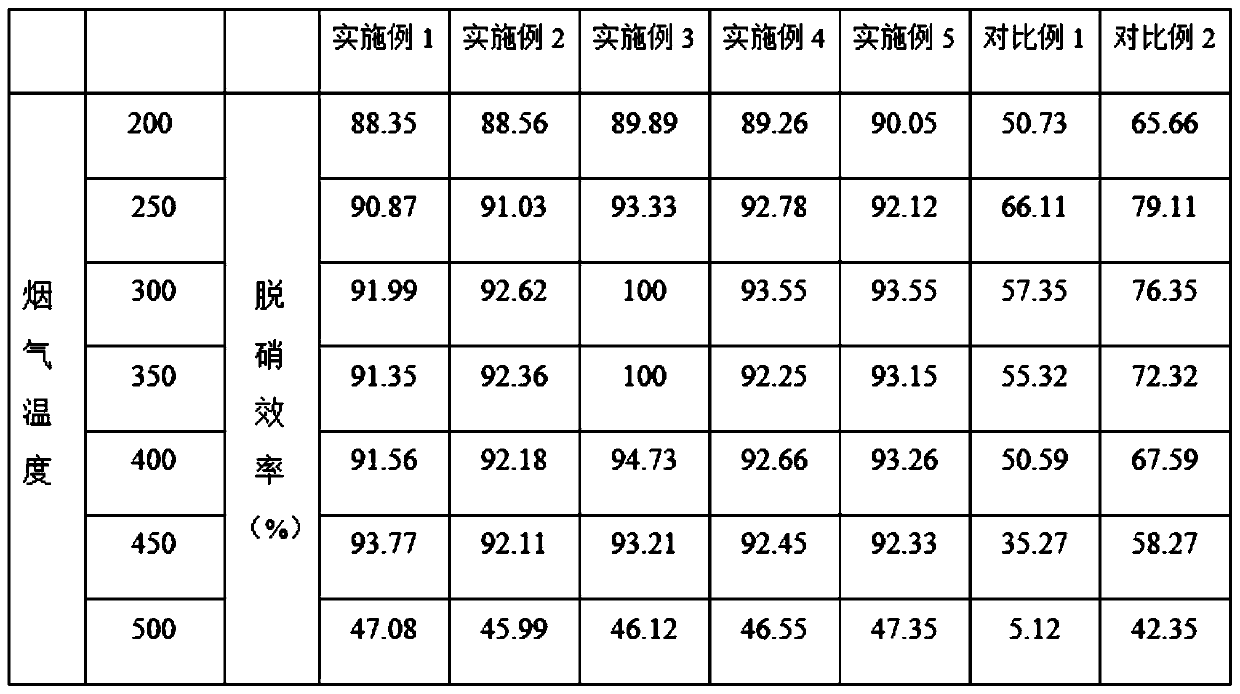 Composite denitration agent and preparation method thereof