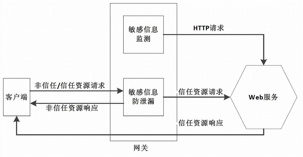 Method and system for sensitive information monitoring and leakage prevention based on front-end gateway