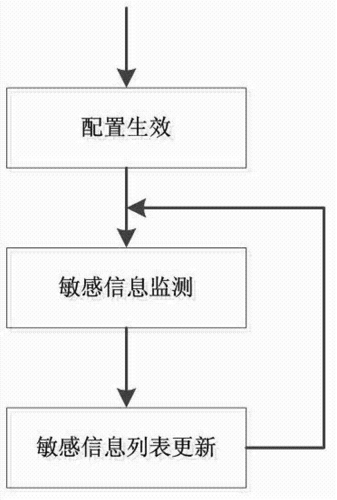 Method and system for sensitive information monitoring and leakage prevention based on front-end gateway