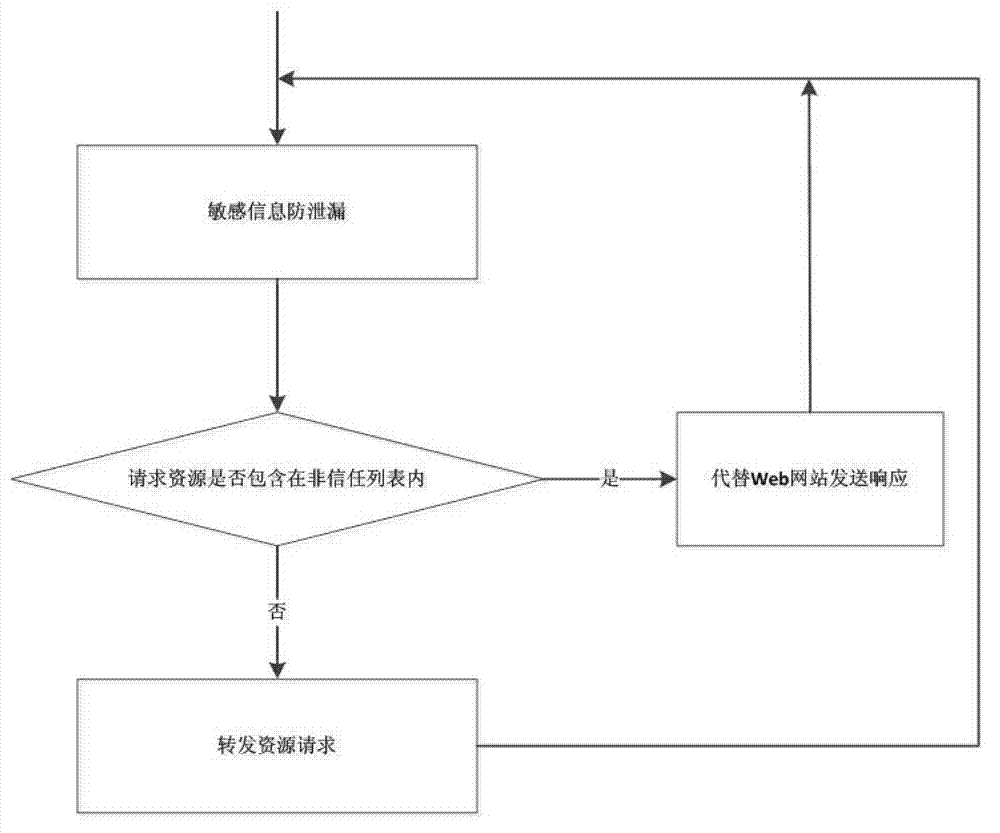 Method and system for sensitive information monitoring and leakage prevention based on front-end gateway