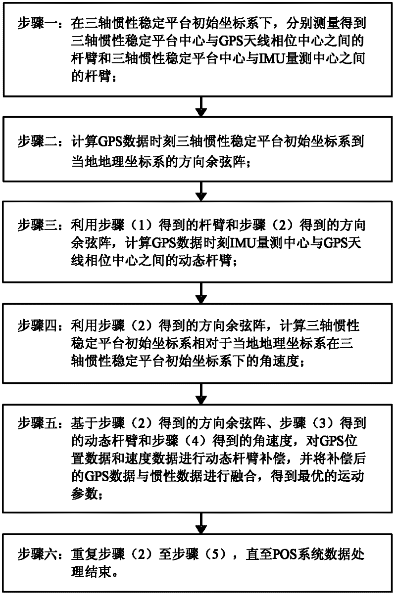 Dynamic lever arm compensating method of position and posture measuring system (POS) for aerial remote sensing