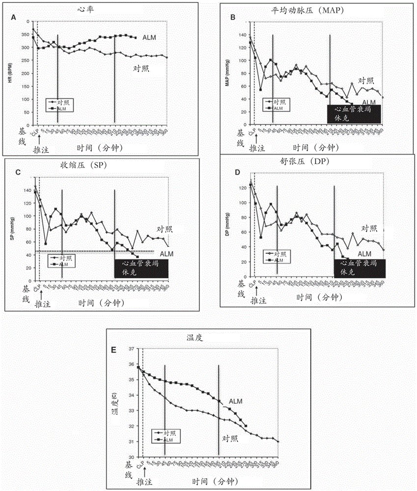 A method for organ arrest, protection and preservation and reducing tissue injury