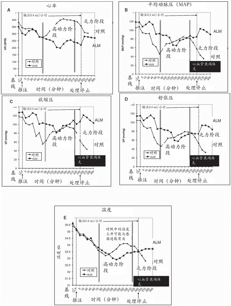 A method for organ arrest, protection and preservation and reducing tissue injury