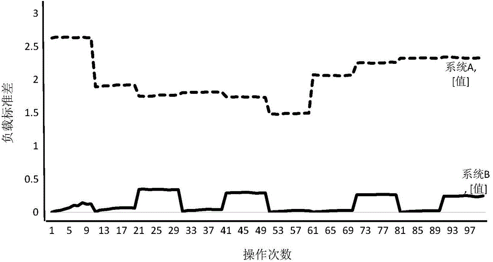 Load-balancing-based virtual asset data storage method