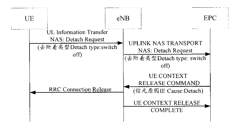 Method and system for releasing resources and base station