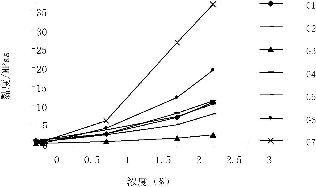 Sodium alga acid composition and application thereof