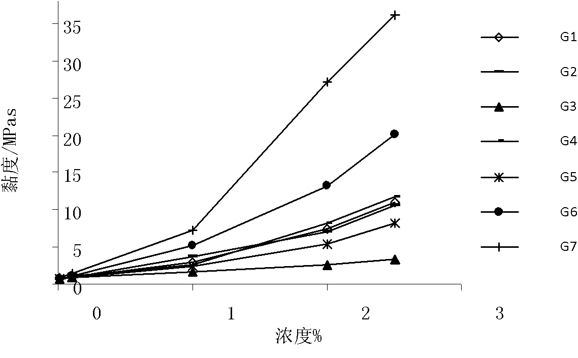 Sodium alga acid composition and application thereof