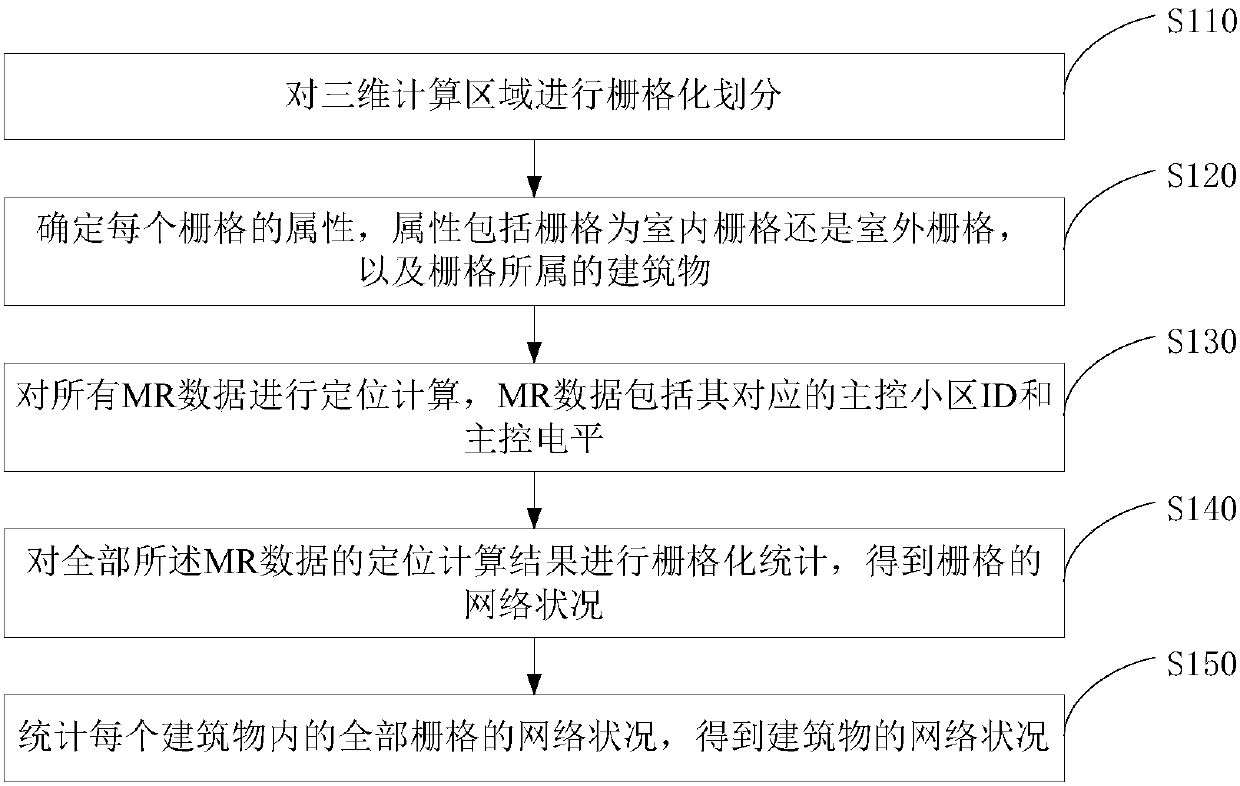 Building network condition statistical method and device