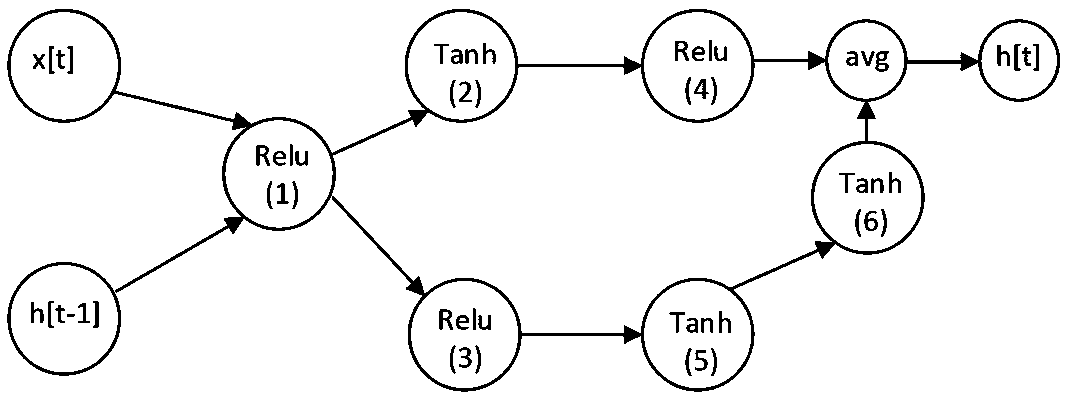 Recurrent neural network architecture search method and system based on an improved evolutionary algorithm, and medium