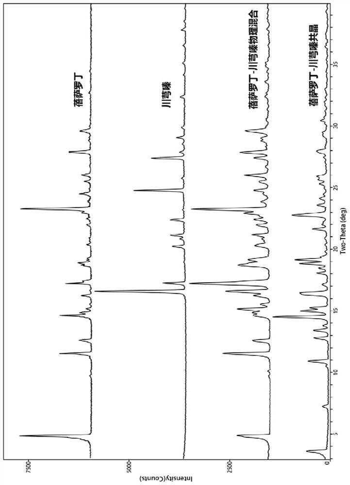 Bexarotene and ligustrazine eutectic crystal, and preparation method, composition and application thereof