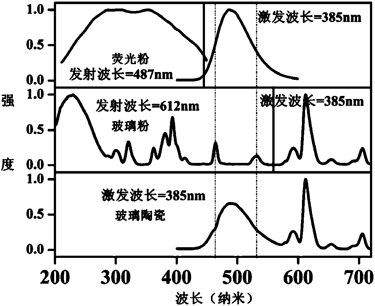 A kind of luminescent glass ceramics and its preparation method and application in LED lighting devices