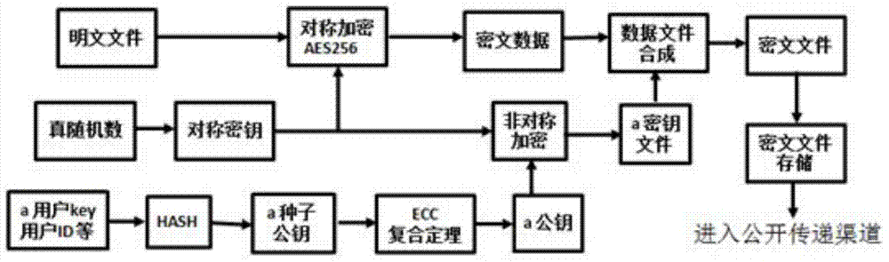 Method for data security transmission and key exchange