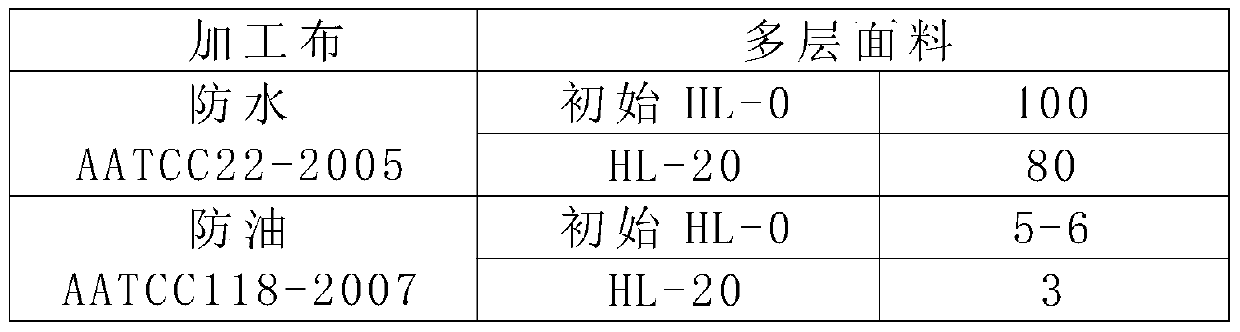 Design method and production process of multifunctional three-proofing antibacterial warm-keeping and itching-relieving fabric