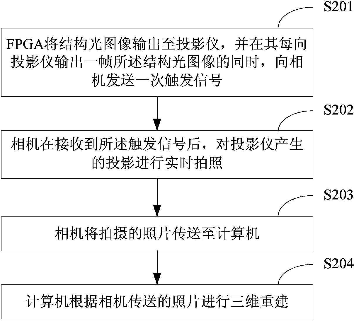 Structured light three-dimensional scanning method and system