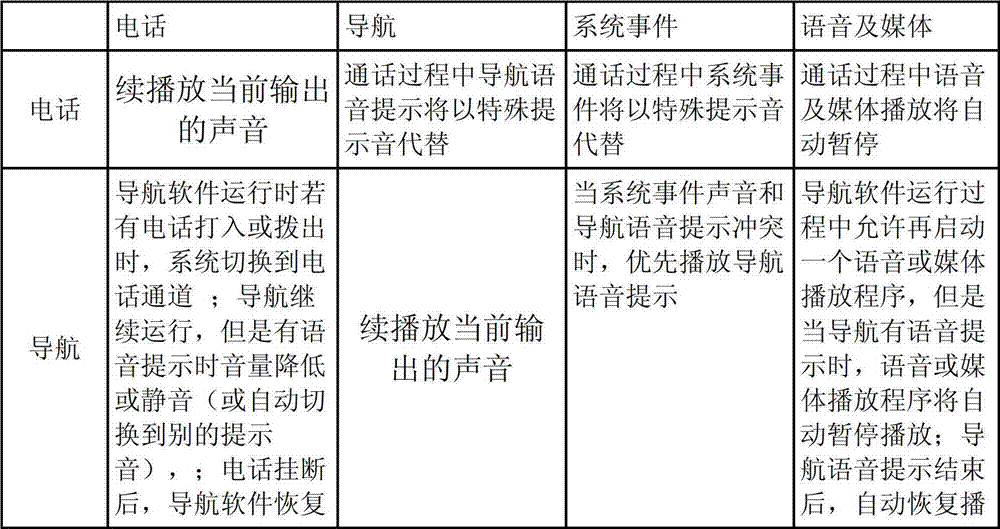 Sound conflict processing method based on vehicle-mounted information entertainment system