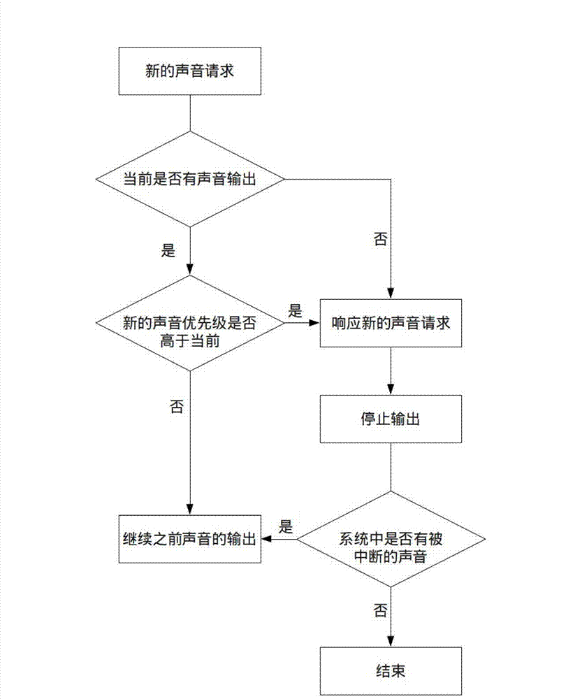 Sound conflict processing method based on vehicle-mounted information entertainment system