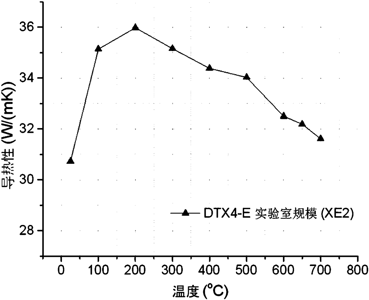 Hot mold steel for long life cycle die casting having high thermal conductivity and method for preparing the same