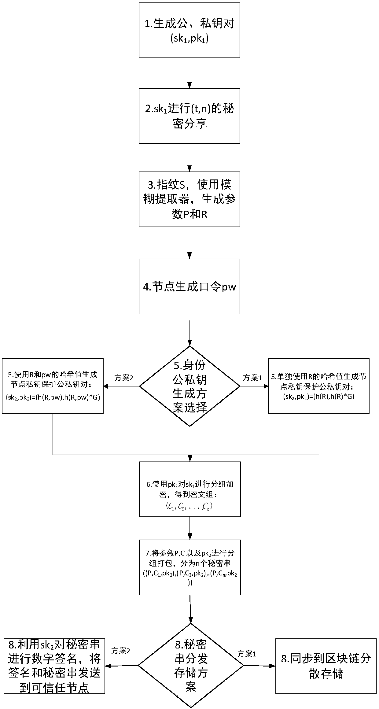 Block chain key trusteeship and recovery method and device based on secrecy sharing technology