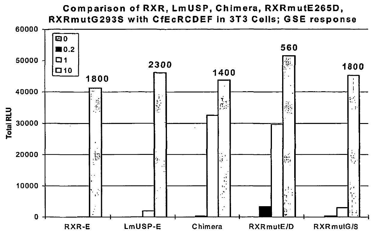 Substitution mutant receptors and their use in an ecdysone receptor-based inducible gene expression system