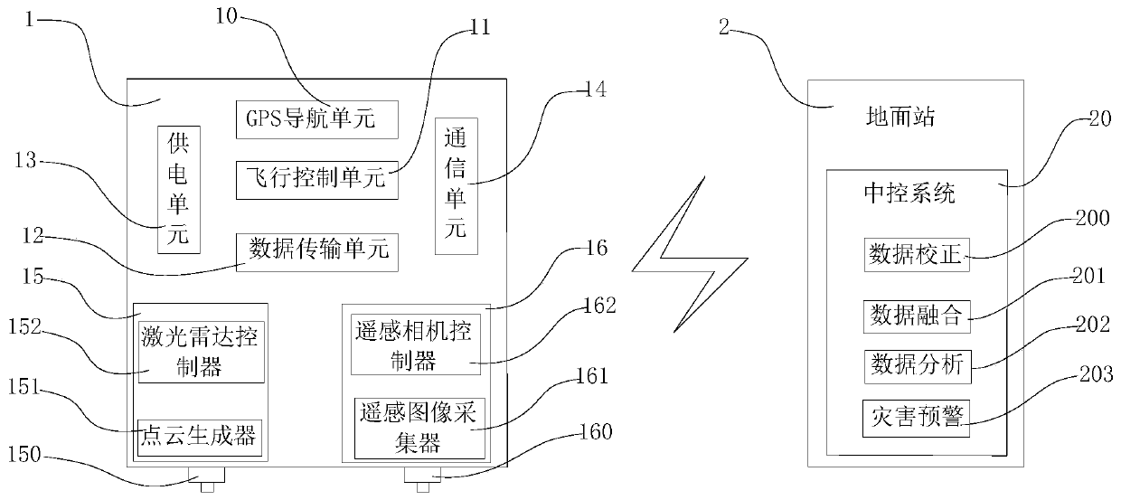 System and method for early warning of geological disasters of power transmission line by using unmanned aerial vehicle