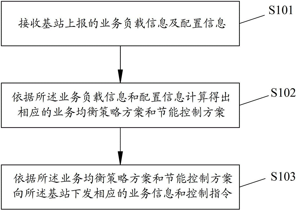 Service balance and energy saving control method, implementation method and device