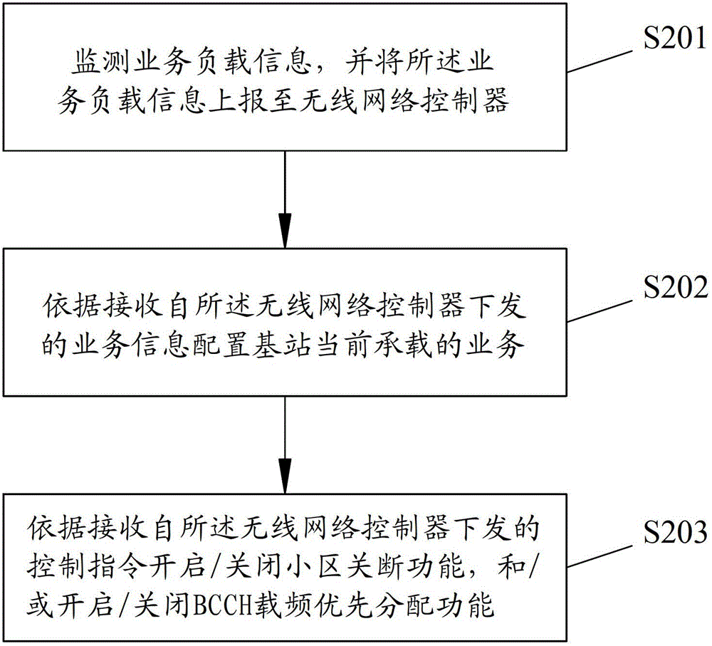 Service balance and energy saving control method, implementation method and device