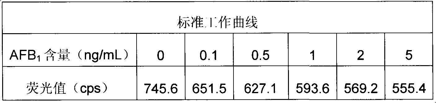 Preparation method of magnetic separation fluorescence quantitative detection kit of aflatoxin B1