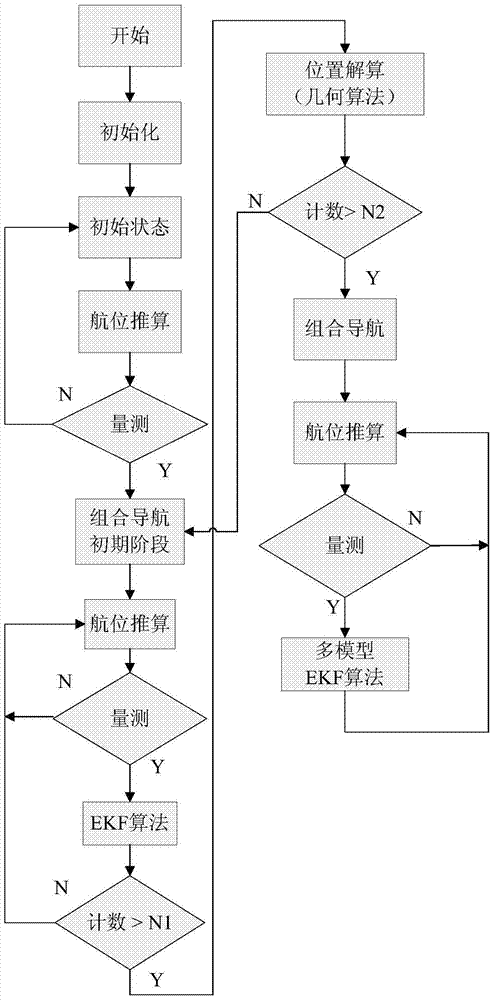 Deepwater robot multi-model EKF combined navigation device and method